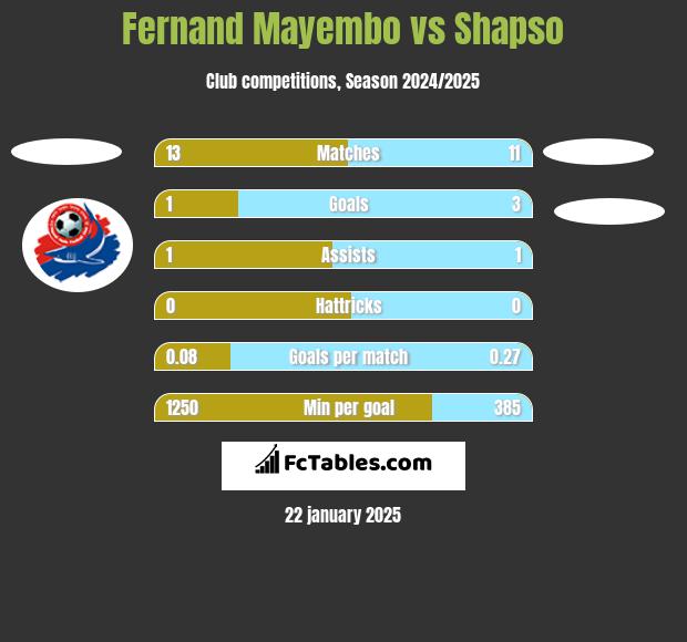 Fernand Mayembo vs Shapso h2h player stats