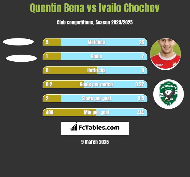 Quentin Bena vs Ivailo Chochev h2h player stats