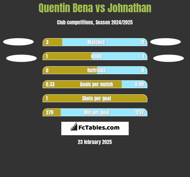 Quentin Bena vs Johnathan h2h player stats