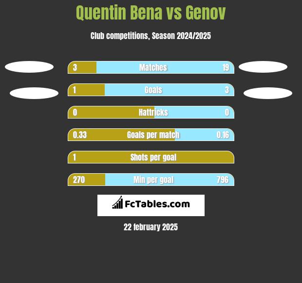 Quentin Bena vs Genov h2h player stats