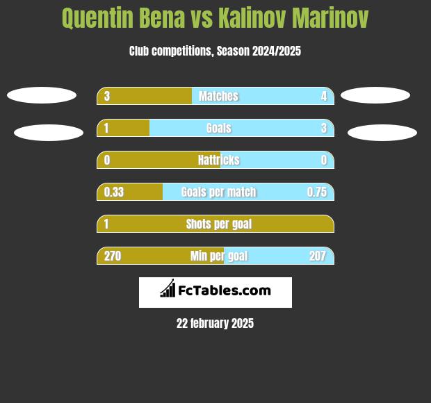 Quentin Bena vs Kalinov Marinov h2h player stats