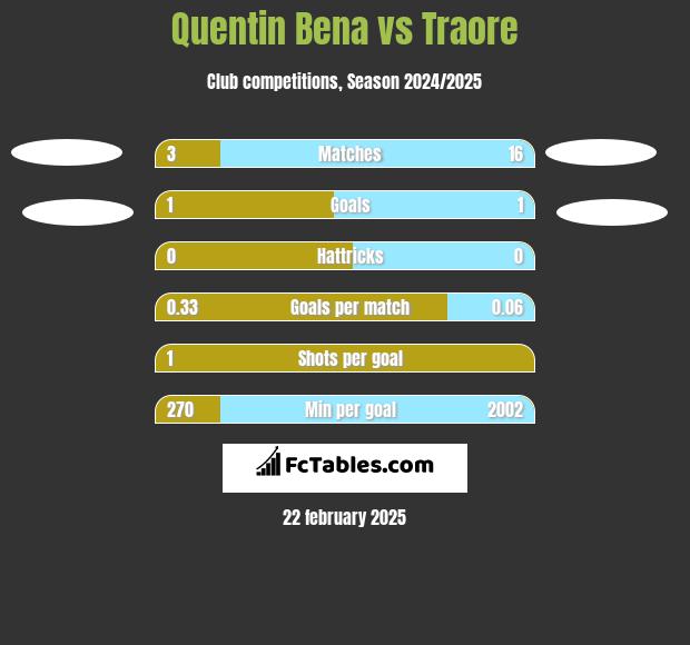 Quentin Bena vs Traore h2h player stats