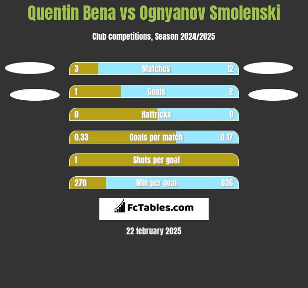 Quentin Bena vs Ognyanov Smolenski h2h player stats