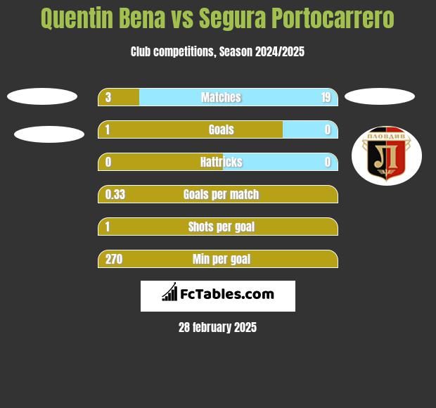 Quentin Bena vs Segura Portocarrero h2h player stats