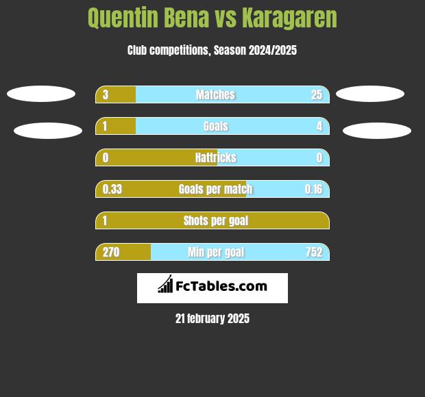 Quentin Bena vs Karagaren h2h player stats