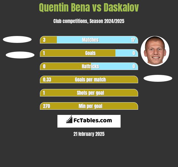 Quentin Bena vs Daskalov h2h player stats