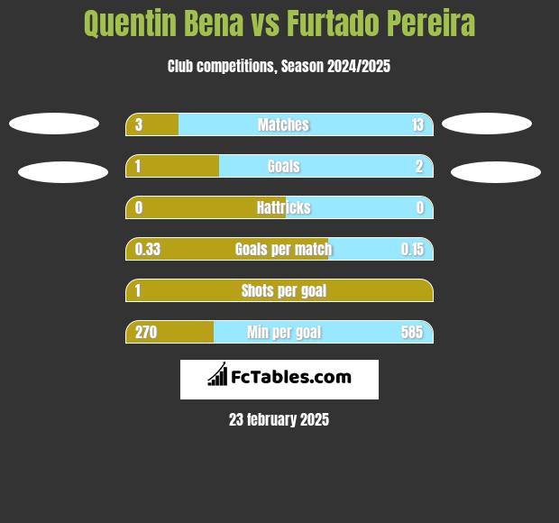 Quentin Bena vs Furtado Pereira h2h player stats