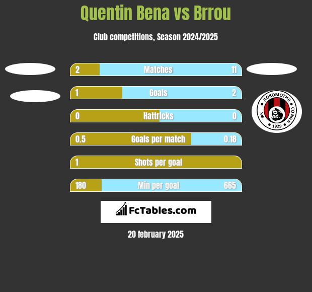 Quentin Bena vs Brrou h2h player stats