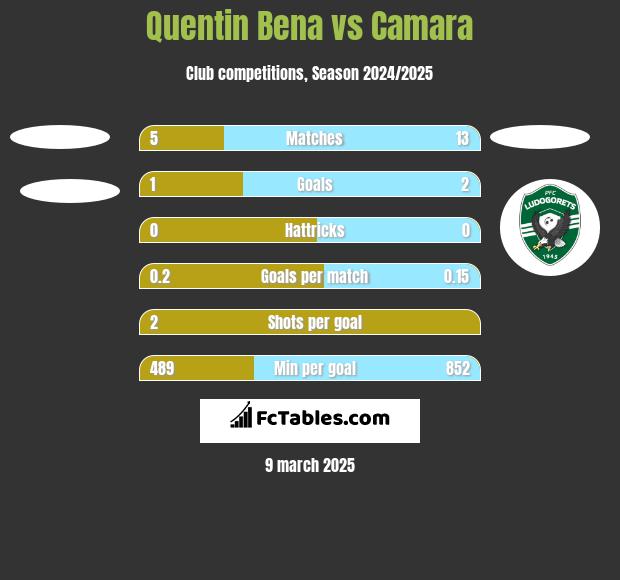 Quentin Bena vs Camara h2h player stats