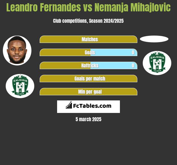 Leandro Fernandes vs Nemanja Mihajlovic h2h player stats