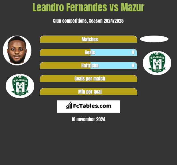 Leandro Fernandes vs Mazur h2h player stats