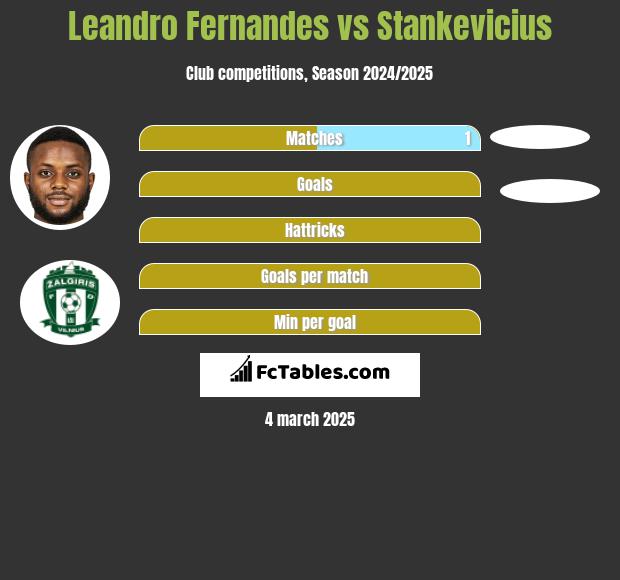 Leandro Fernandes vs Stankevicius h2h player stats