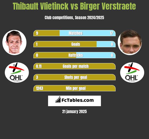 Thibault Vlietinck vs Birger Verstraete h2h player stats