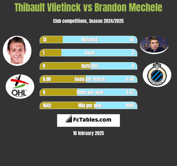 Thibault Vlietinck vs Brandon Mechele h2h player stats