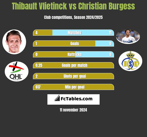 Thibault Vlietinck vs Christian Burgess h2h player stats