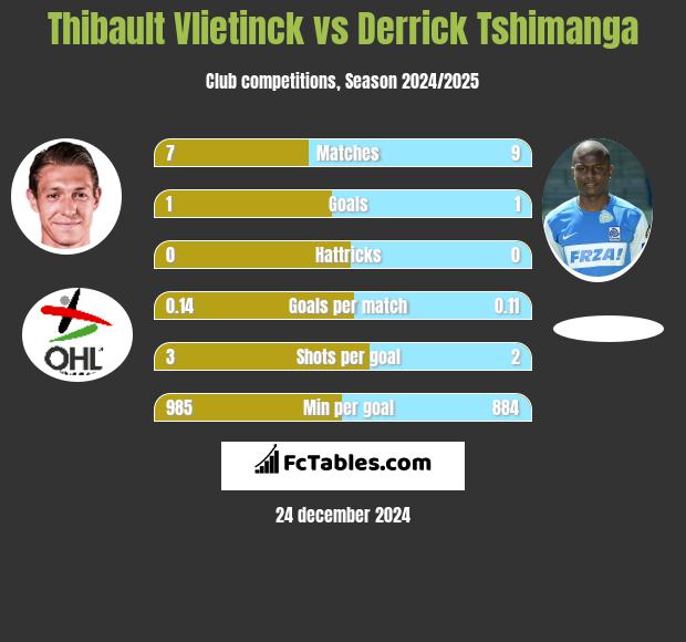 Thibault Vlietinck vs Derrick Tshimanga h2h player stats