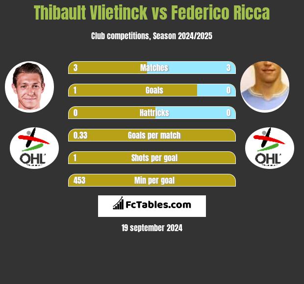 Thibault Vlietinck vs Federico Ricca h2h player stats