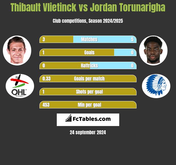 Thibault Vlietinck vs Jordan Torunarigha h2h player stats