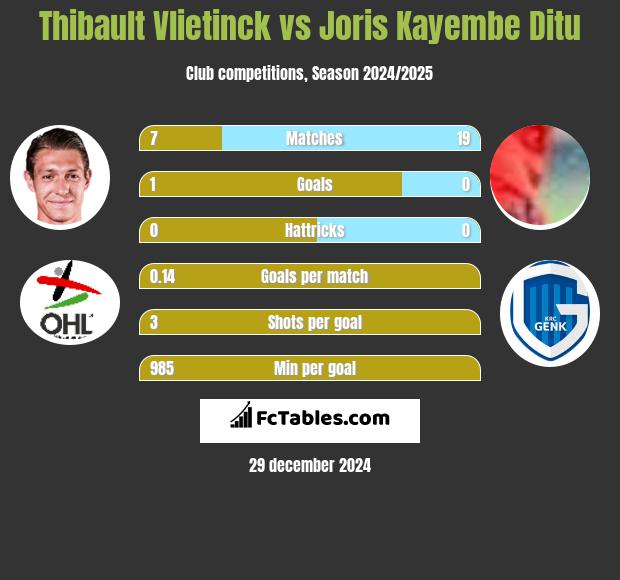 Thibault Vlietinck vs Joris Kayembe Ditu h2h player stats