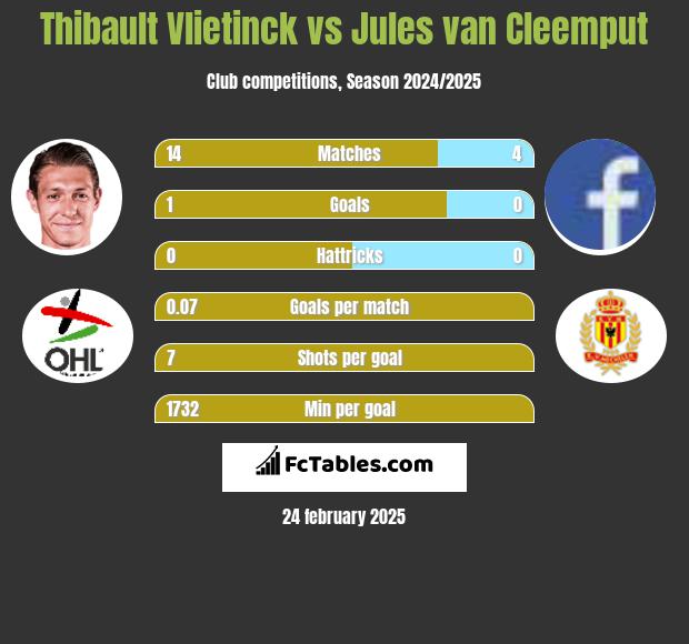 Thibault Vlietinck vs Jules van Cleemput h2h player stats