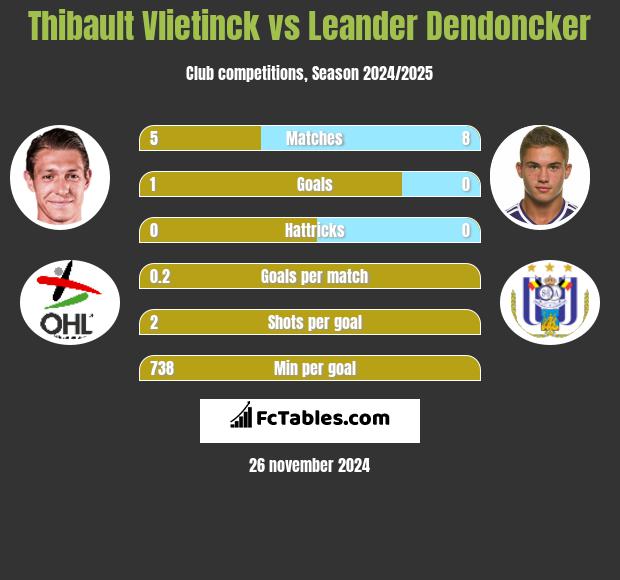 Thibault Vlietinck vs Leander Dendoncker h2h player stats