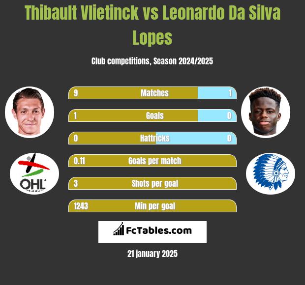 Thibault Vlietinck vs Leonardo Da Silva Lopes h2h player stats