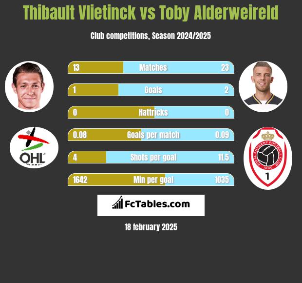 Thibault Vlietinck vs Toby Alderweireld h2h player stats