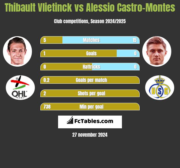 Thibault Vlietinck vs Alessio Castro-Montes h2h player stats