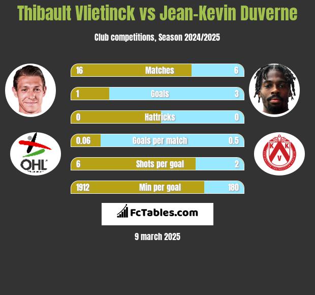 Thibault Vlietinck vs Jean-Kevin Duverne h2h player stats