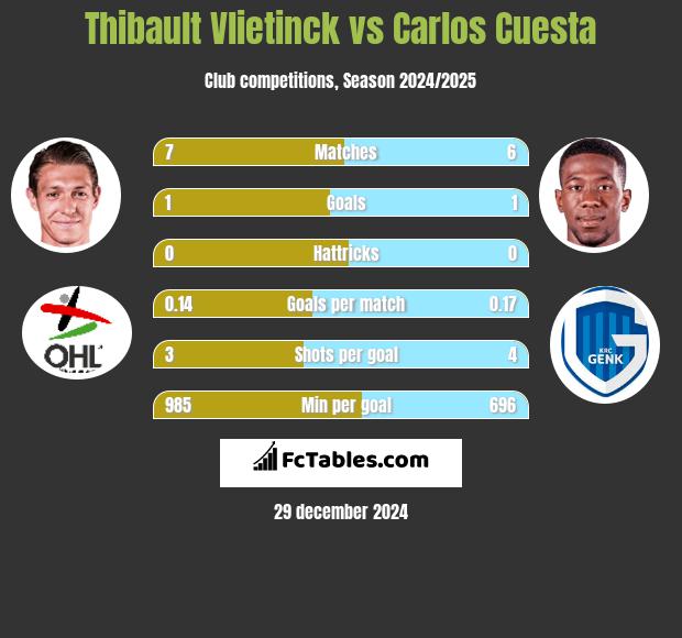 Thibault Vlietinck vs Carlos Cuesta h2h player stats