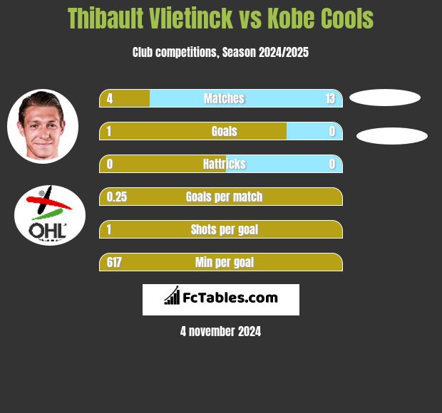 Thibault Vlietinck vs Kobe Cools h2h player stats