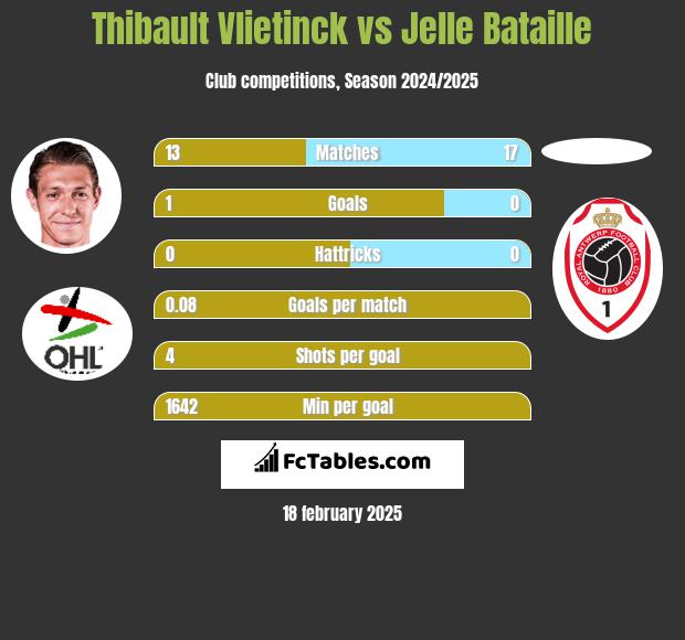 Thibault Vlietinck vs Jelle Bataille h2h player stats