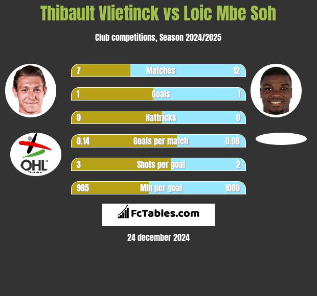 Thibault Vlietinck vs Loic Mbe Soh h2h player stats