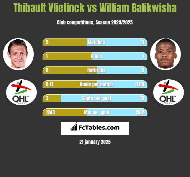 Thibault Vlietinck vs William Balikwisha h2h player stats