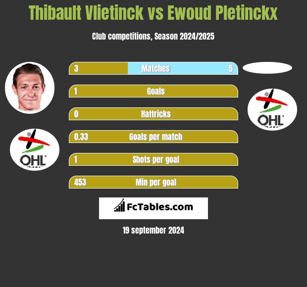 Thibault Vlietinck vs Ewoud Pletinckx h2h player stats