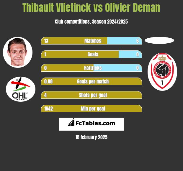 Thibault Vlietinck vs Olivier Deman h2h player stats