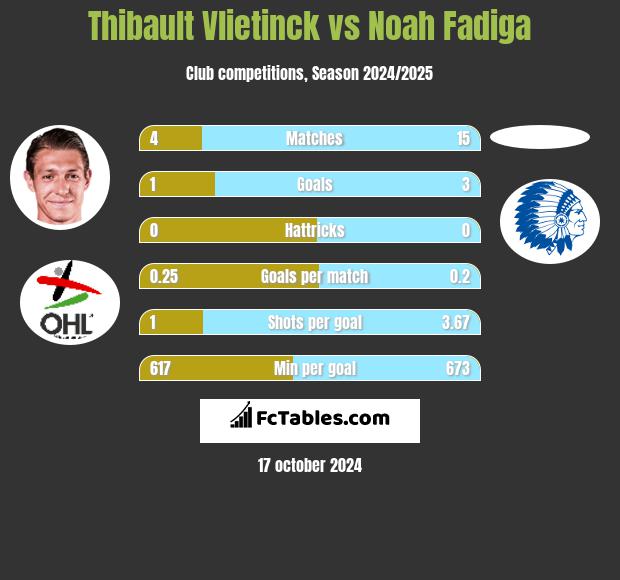 Thibault Vlietinck vs Noah Fadiga h2h player stats