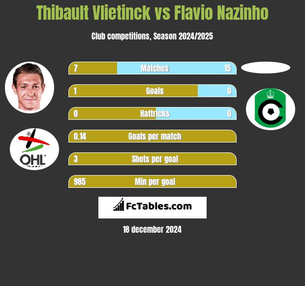 Thibault Vlietinck vs Flavio Nazinho h2h player stats