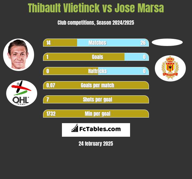 Thibault Vlietinck vs Jose Marsa h2h player stats