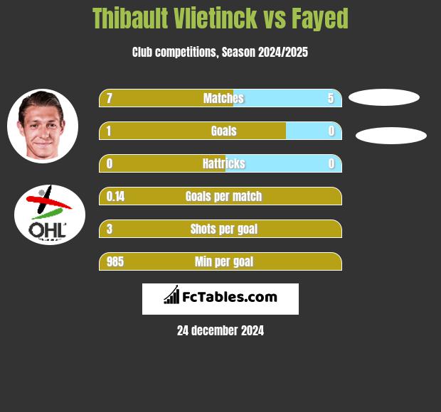 Thibault Vlietinck vs Fayed h2h player stats