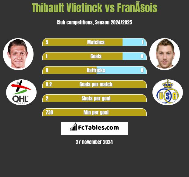 Thibault Vlietinck vs FranÃ§ois h2h player stats