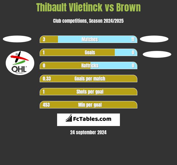 Thibault Vlietinck vs Brown h2h player stats