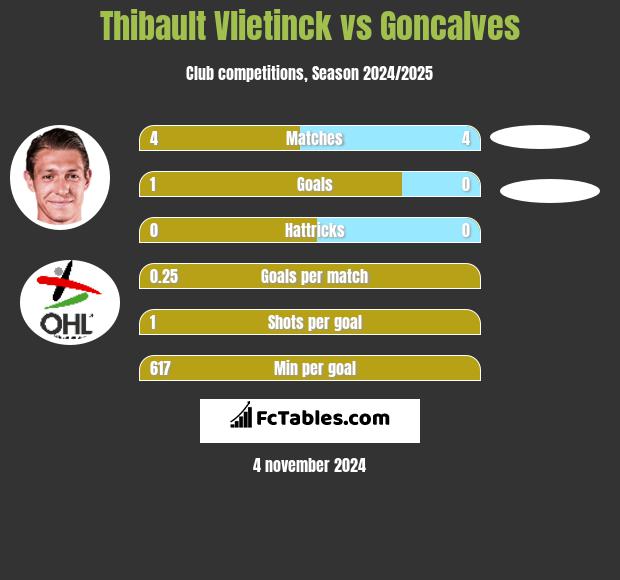 Thibault Vlietinck vs Goncalves h2h player stats