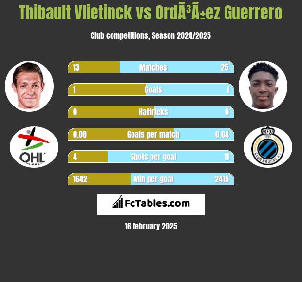 Thibault Vlietinck vs OrdÃ³Ã±ez Guerrero h2h player stats