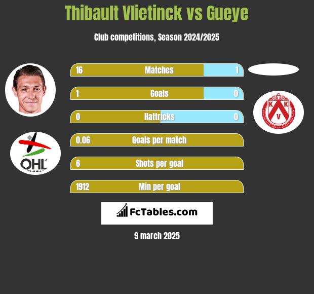 Thibault Vlietinck vs Gueye h2h player stats