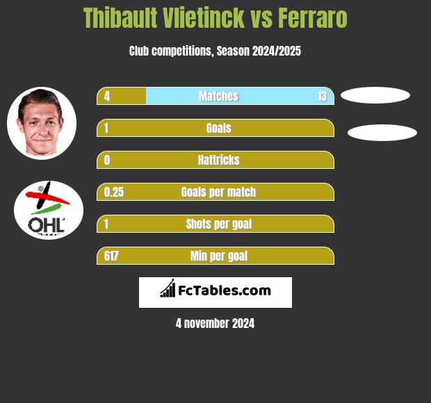 Thibault Vlietinck vs Ferraro h2h player stats