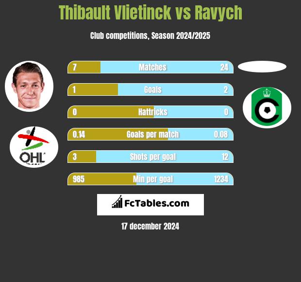 Thibault Vlietinck vs Ravych h2h player stats