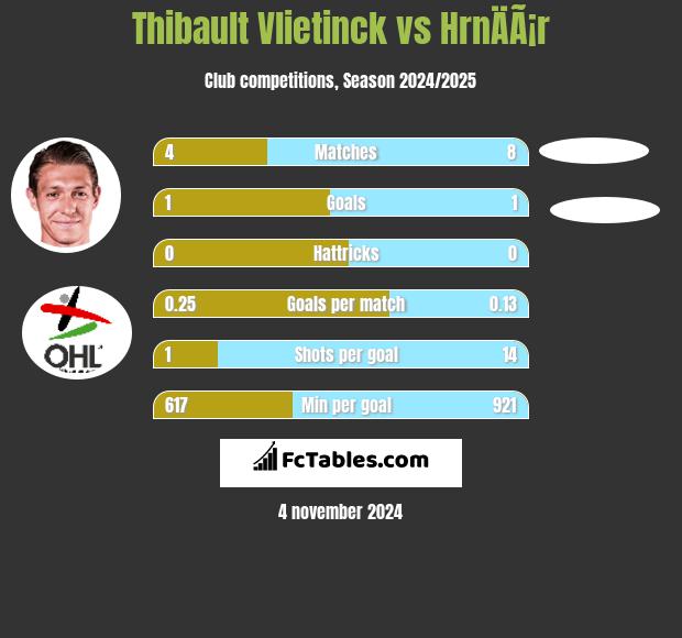 Thibault Vlietinck vs HrnÄÃ¡r h2h player stats