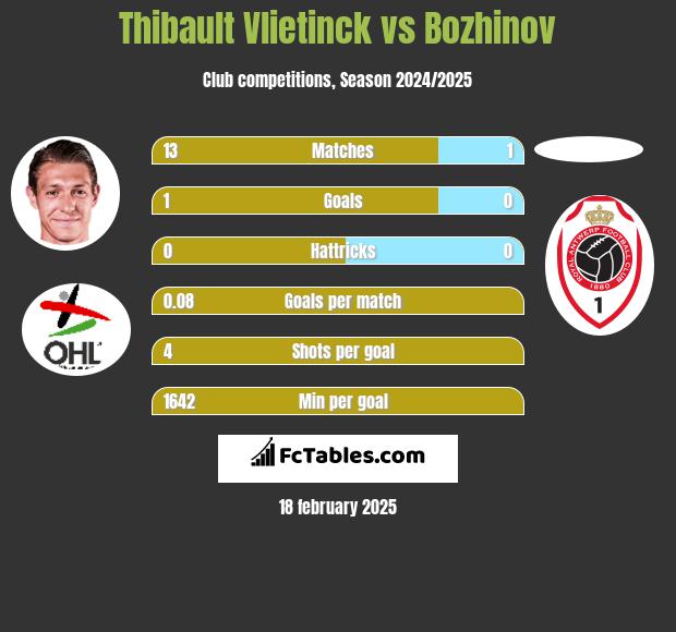 Thibault Vlietinck vs Bozhinov h2h player stats