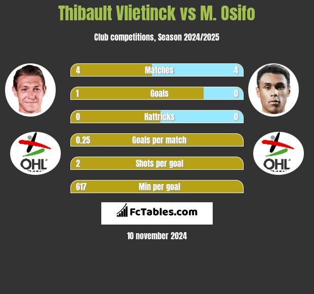 Thibault Vlietinck vs M. Osifo h2h player stats